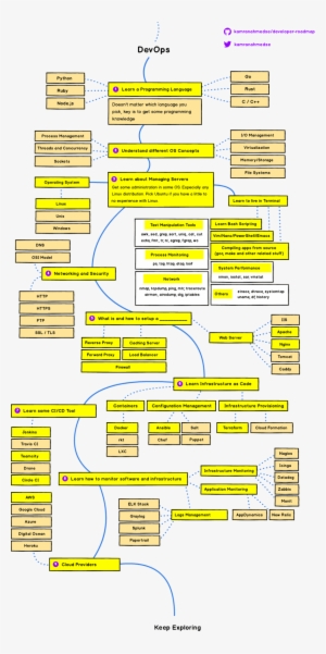 Ali Kahoot Liked This - C# Backend Developer Roadmap
