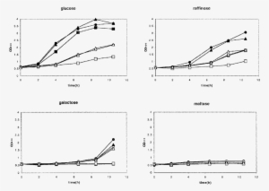 Carbon Source Dependent Variation In The Vhs Induced - Diagram