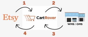 About Cartrover - Etsy