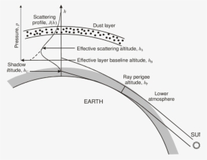 Geometry Of Single Scattering During The Deep Twilight - Scattering