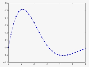 Demo - Matplotlib