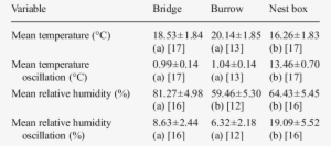 Microclimate Conditions For Three Cavity Types During - Posterior Fossa Tumor