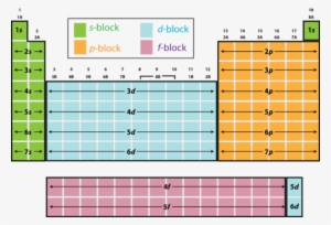 S, P, D, F Blocks In The Periodic Table - Periodic Table Blocks