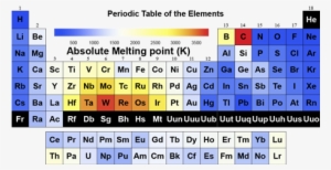 Melting Point - Galvanic Series Periodic Table