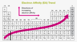 Periodic Table Electronegativity Trend - Electron Affinity Trend