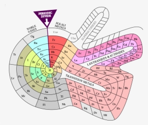 Theodor Benfey's Spiral Periodic Table - Alternative Periodic Tables