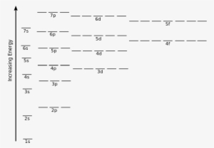 Orbital Representation Method - Orbital Energy Levels