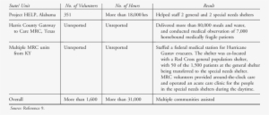 Additional Mrc Contributions To Hurricanes Gustav And - Number