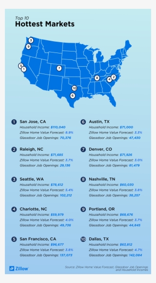 Here Are The Hottest Housing Markets Of 2018 According