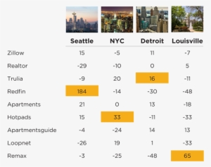 Redfin Vs Zillow Dma Breakdown - Seattle Washington