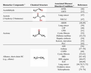 Volatile Biomarker Compounds In The Human Breath That - Disease