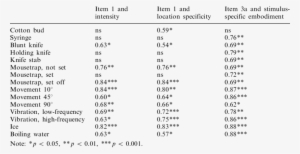 Correlations Between Target Illusion Items (1 And 3a) - Measurement Invariance