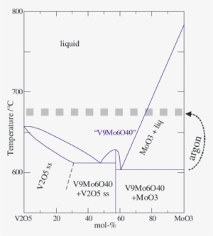Blue Solid Lines - Phase Diagram