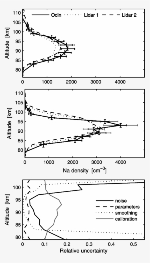 Comparisons Of Na Density Profiles Retrieved From The - Diagram