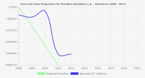 Free Cash Flow Trendline For Pbr - Plot