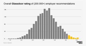 Glassdoor Ratings - Bar Plot
