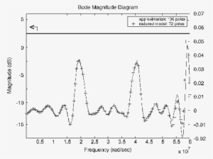 Reduced Order Model Bode Magnitude Plot For The Neville - Diagram