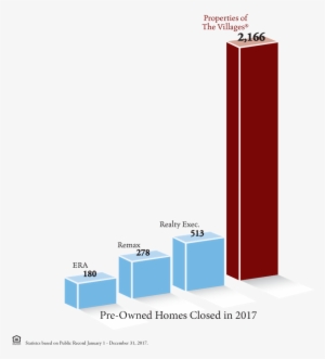 Pre-owned Homes Closed In - Graphic Design