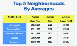 Top 5 South Walton Neighborhoods - Number