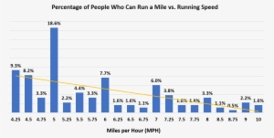 So How Many People Can Run A Mile Well The Actual Answer - Many Levels Are In Run 3