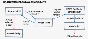 A Diagram Showing The Flow Of Action Through The Ms-barcode - Barcode