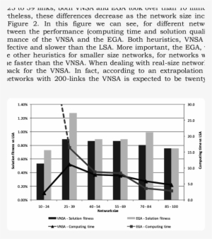 Mpact Of Network Size On The Performance Of The Vnsa - Diagram