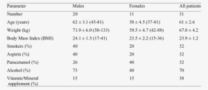 Patients With Non-healing Wounds Recruited To The Hbo - Number