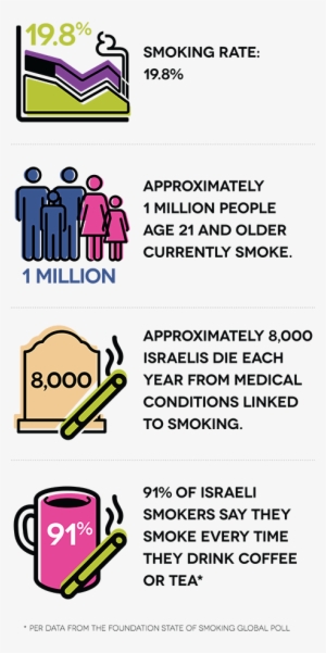 Smoking Rate - 19 - 8% - Approximately 1 Million People - Smoking