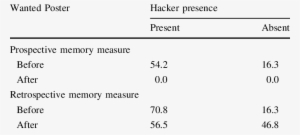 Percentage Of Prospective And Retrospective Hacker - Isoelectric Point