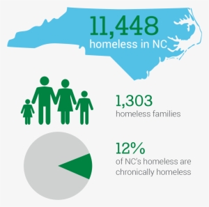Charlotte Mecklenburg Point In Time Count, April - Homelessness Infographic North Carolina