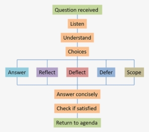 Framework For Handling Questions After A Presentation - Presentation