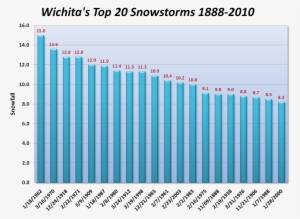 This Storm Will Also Make February 2013 A Top-20 Snowiest - Employment Multiplier San Francisco 2016