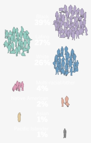 Racial Breakdown Of Los Angeles County Homeless Population - Los Angeles County, California