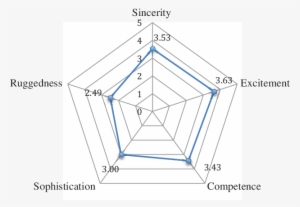 Five Dimensions Of Airbnb Brand Personality - Triangle