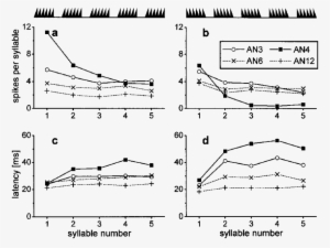 A D Adaptation Of Spike Count And Latency - Latency