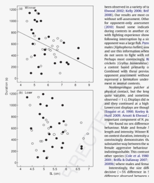 Linear Relation Between Contest Duration And Winner - Plot