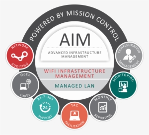 Aim Info - Information