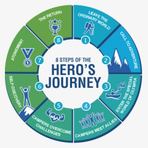 Heros-journey - Hero's Journey Steps