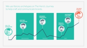 We Use Literary Archetypes On The Hero's Journey To - Hero's Journey For Brands