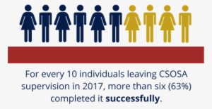 For Every 10 Individuals Leaving Csosa Supervision - Financial Technology
