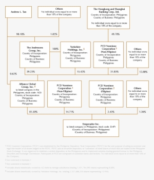 Shareholding Structure Feb292016 - Emperador Brandy