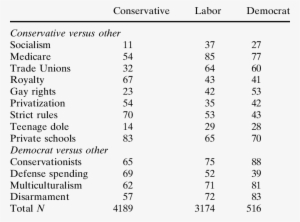 Attitude Items That Best Discriminate Between Conservative, - Conservatism