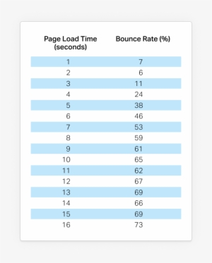 Page Speed And Bounce Rates - Number