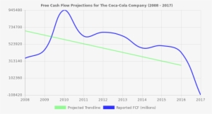 Free Cash Flow Trendline For Ko - Stock