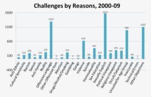 A Chart Of Book Challenges, Courtesy Of The American - Types Of Books In School Library