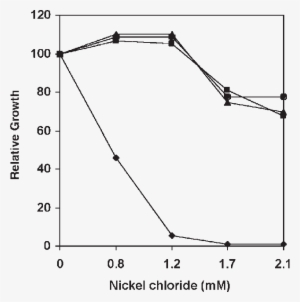 Effect Of Nickel Concentration On Growth Of A - Plot