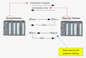 An Important Remark Is That - Siemens S7 Protocol