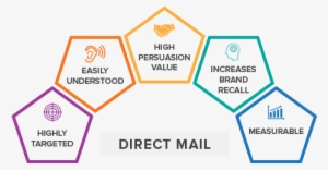 Drive The Right Customers And The Best Prospects To - Sales