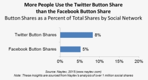 The Greater Use Of Tweet Buttons Can Be Explained By - Number