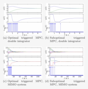 Results Of The Optimal Event-triggered Mpc And The - Diagram